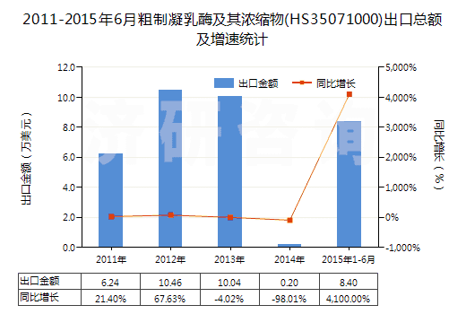 2011-2015年6月粗制凝乳酶及其濃縮物(HS35071000)出口總額及增速統(tǒng)計